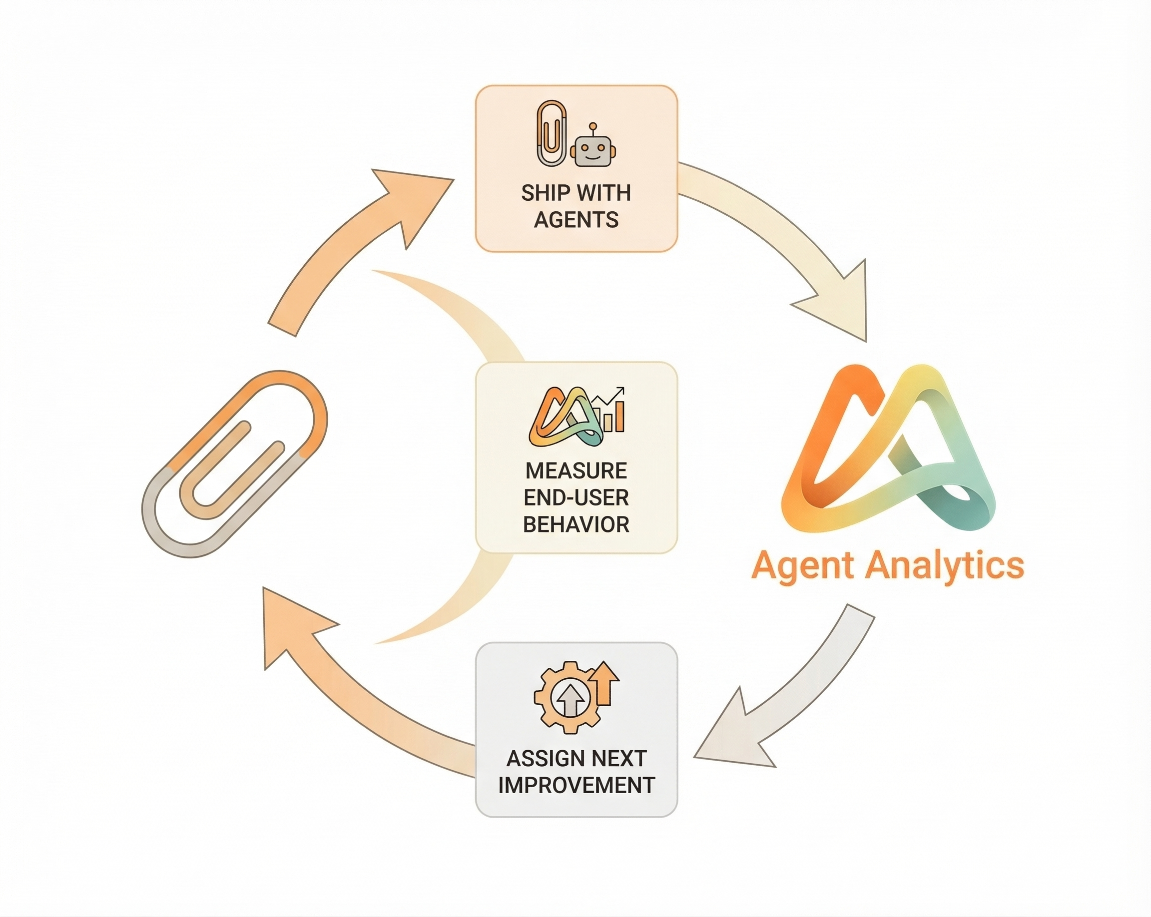 Paperclip and Agent Analytics loop diagram for shipping, measuring, and improving