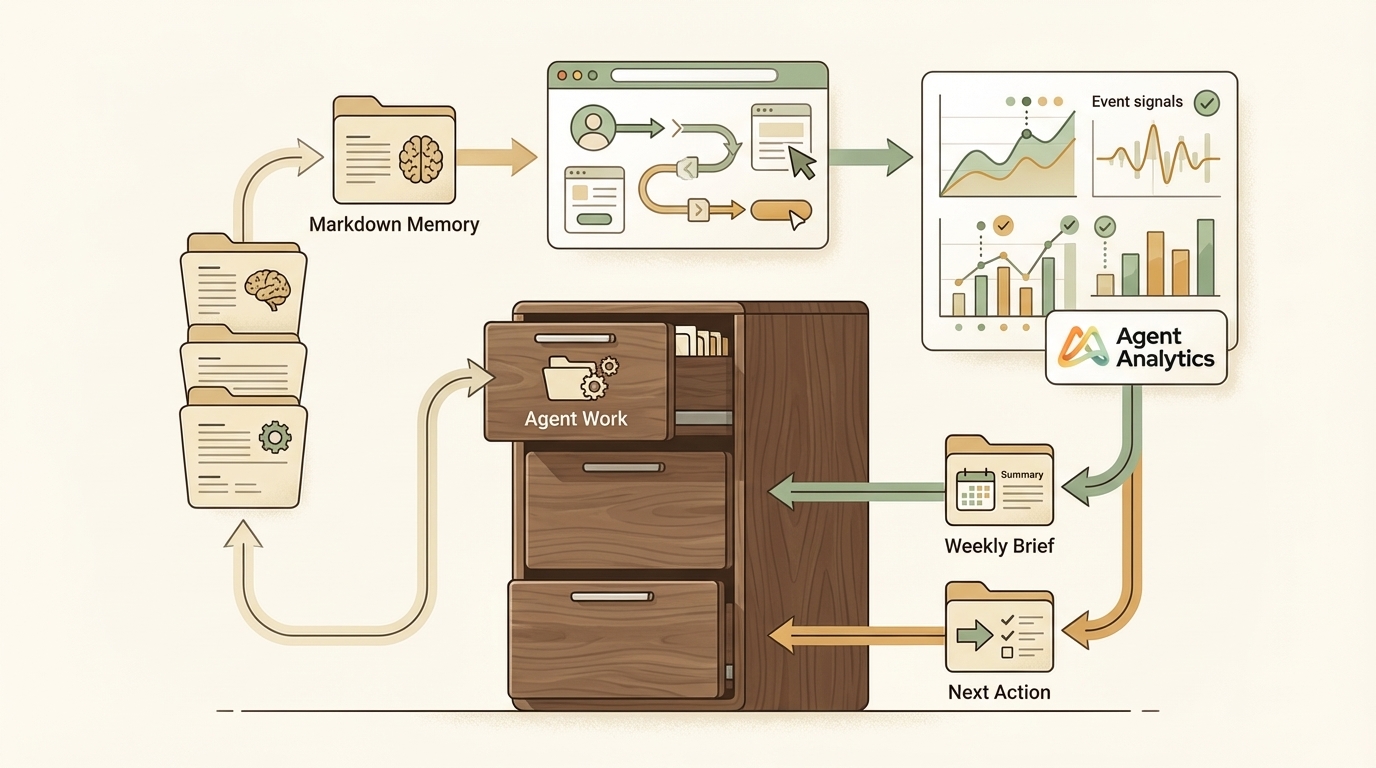 Cabinet loop from markdown memory to agent-readable analytics and back into next action