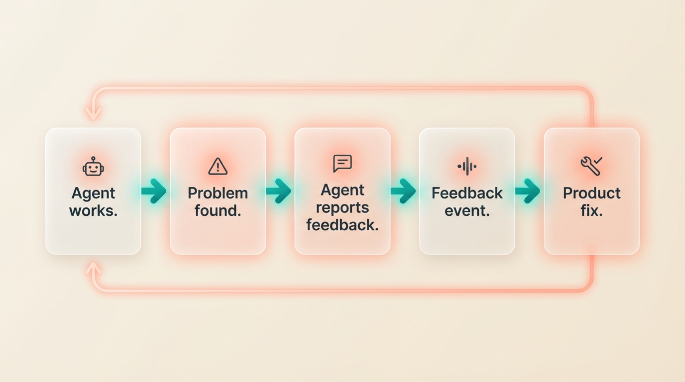 Agent feedback moves from the runtime to a feedback endpoint, becomes an Agent Analytics event, and turns into a product fix