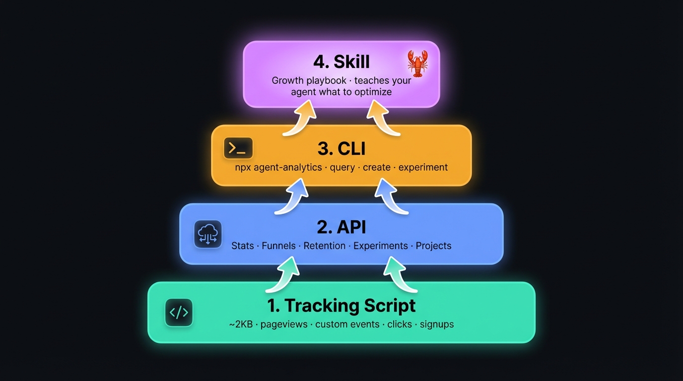 Agent Analytics: four layers — tracking script, API, CLI, and skill