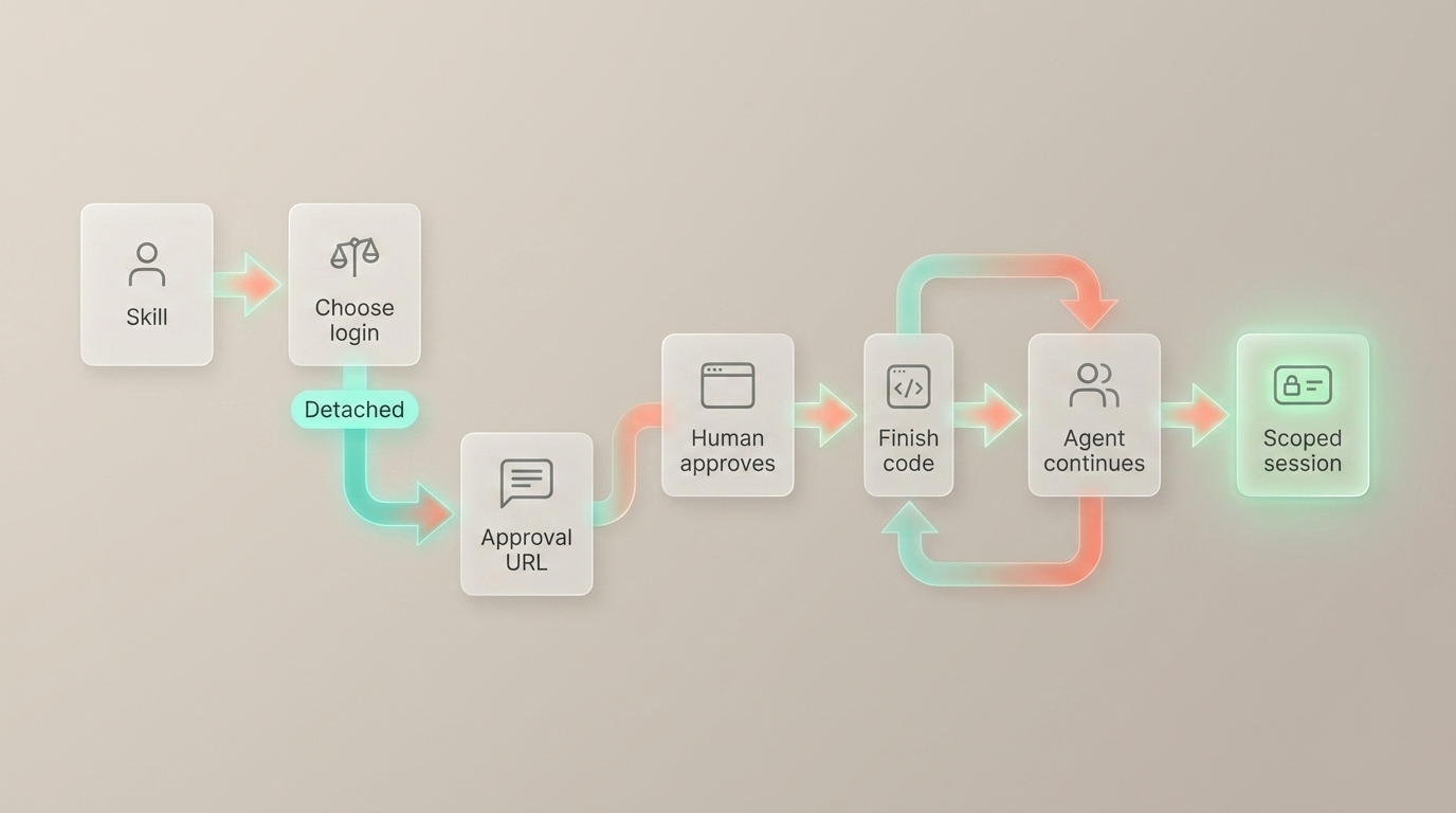 The Agent Analytics skill chooses detached login, sends an approval URL, waits for the human to paste back the finish code, then continues with a scoped session